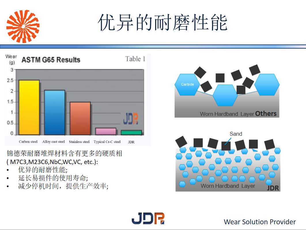JDR耐磨管道擁有優異的耐磨性能(圖2)